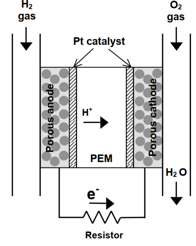 氫氣PEM燃料電池