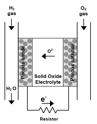固態氧化物燃料電池