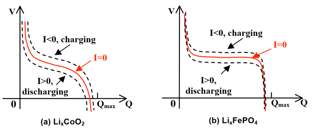圖9 非線性的鋰離子電池V與Q關係
